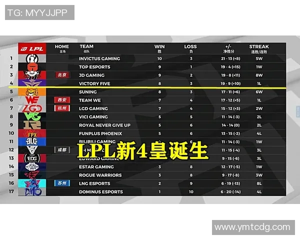 英雄联盟战术排行榜：IG位居第6名